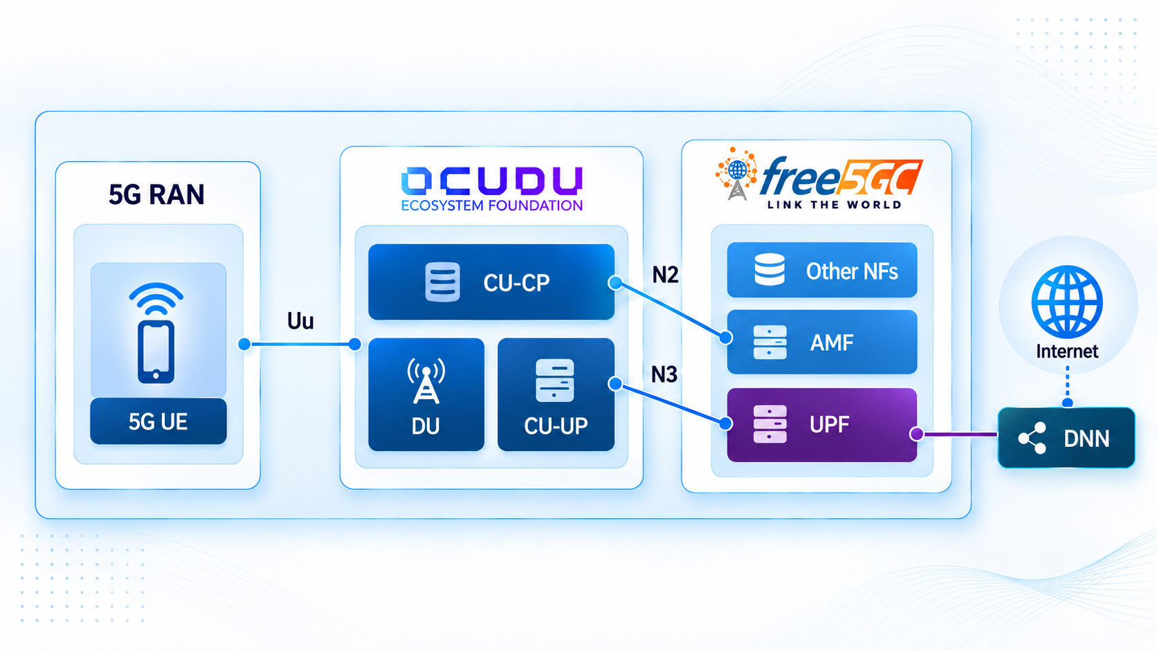 OCUDU and free5GC architecture