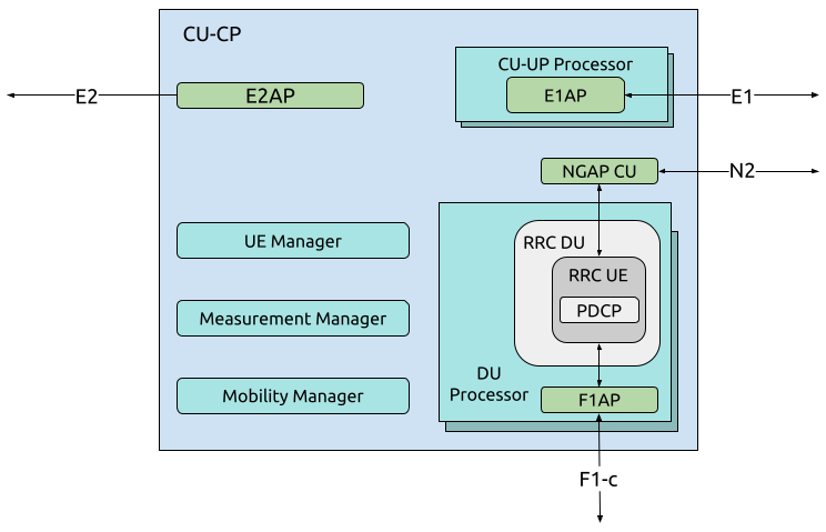 CU-CP architecture