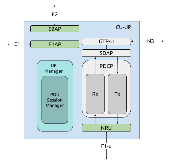 CU-UP architecture