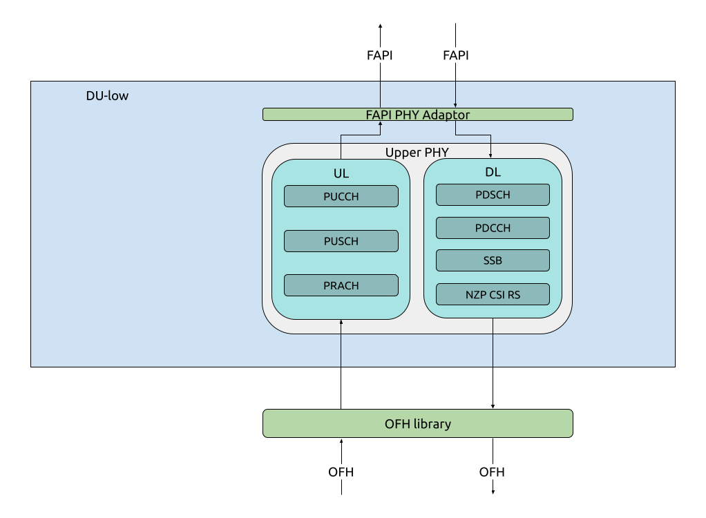 DU-low architecture
