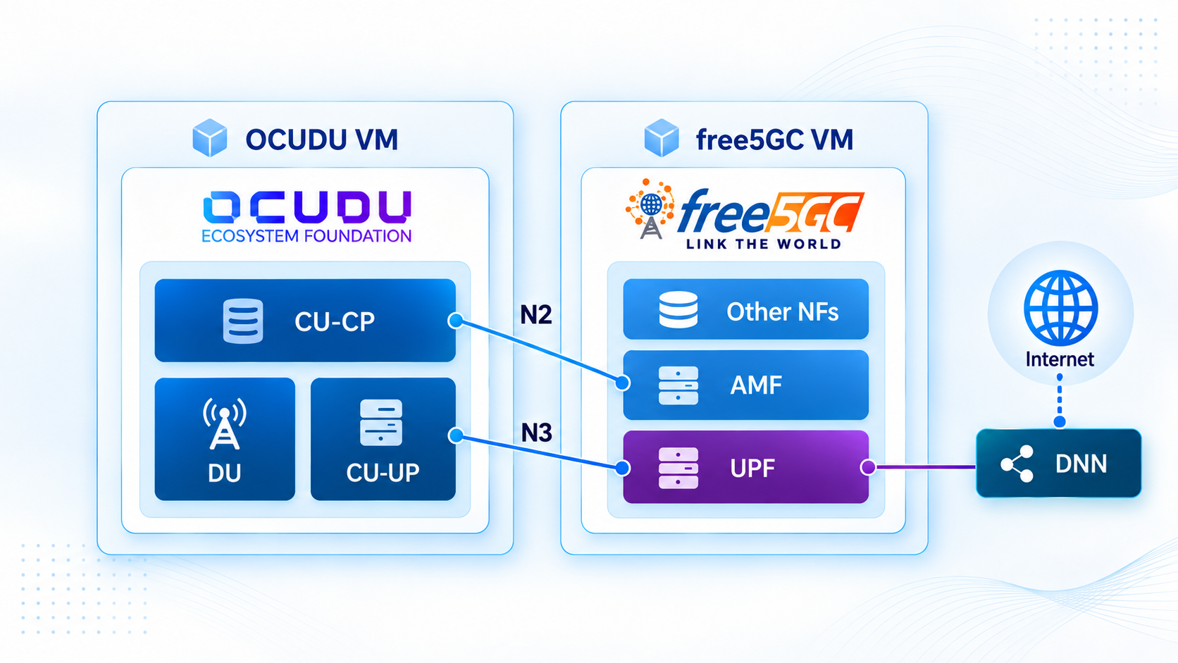 OCUDU VM and free5GC VM connected over N2 and N3